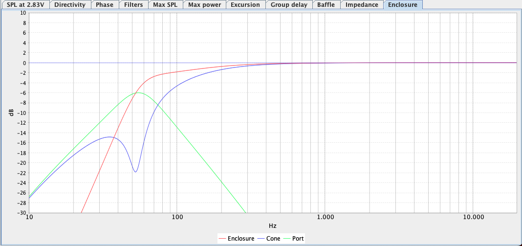 Tuning of the reflex port and box